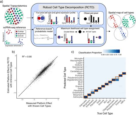 Robust decomposition of cell type mixtures in spatial ...